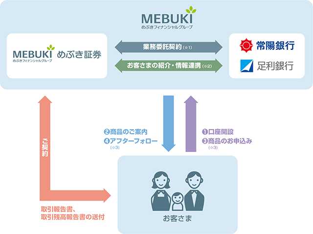 金融商品仲介業務