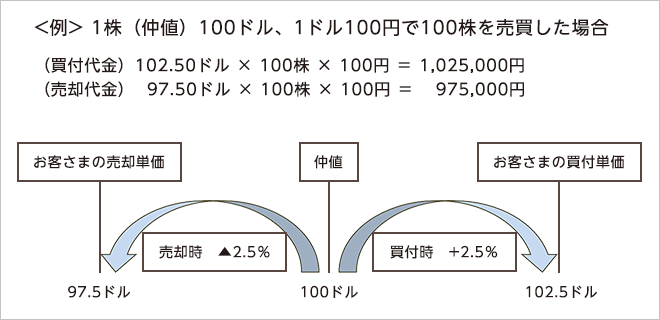 国内店頭取引について