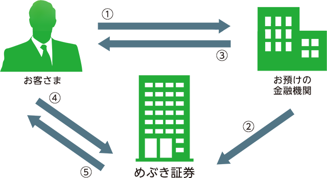 お手続きの流れ